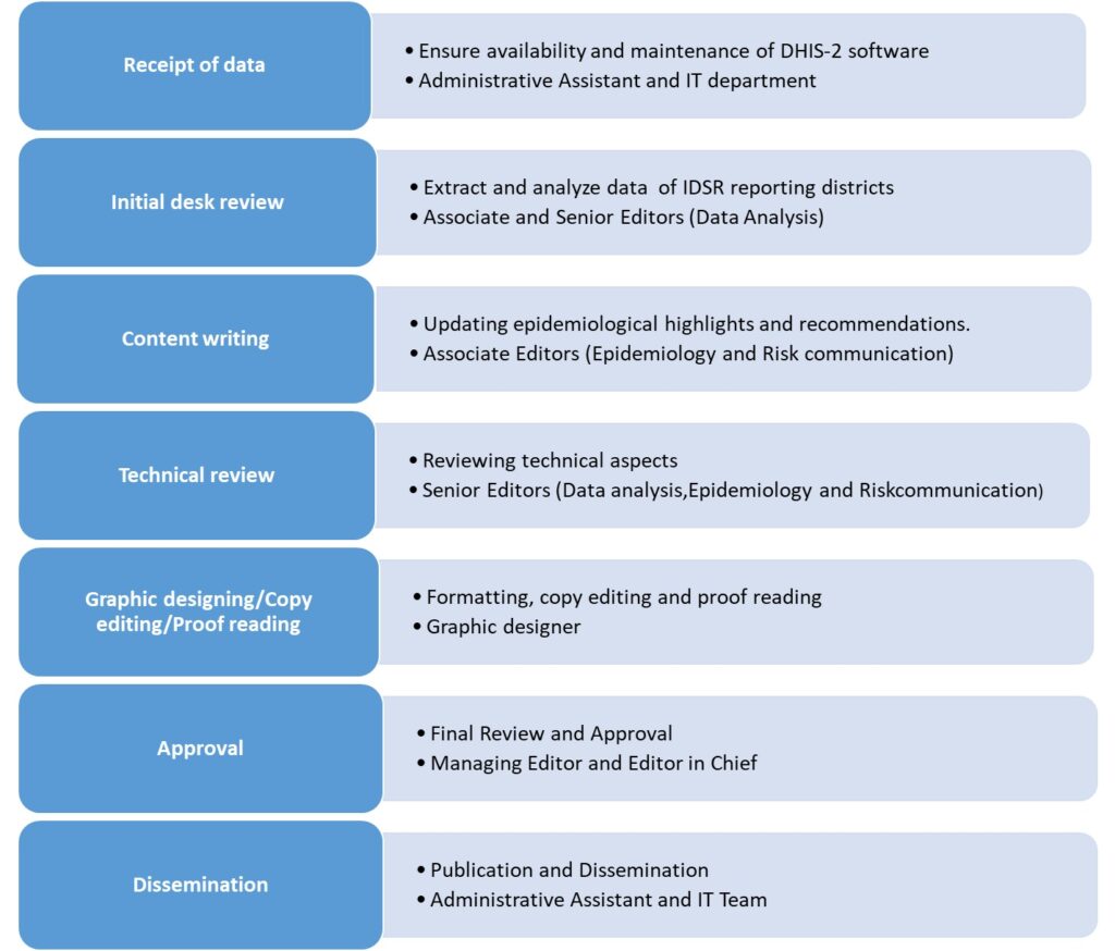 IDSR Working Mechanism